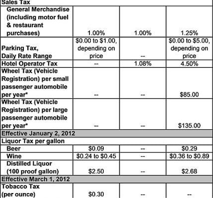 The Impact of Sales Tax Changes on Chicago Businesses: A Guide for Entrepreneurs